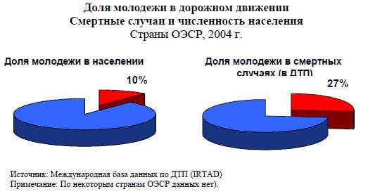 диаграмма смертность молодых водителей за рулем