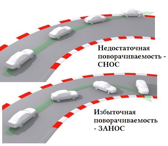 снос и занос отличия
